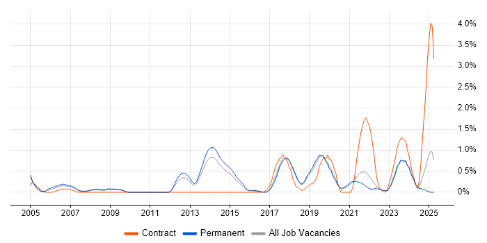 Job vacancy trend for PKI in Dorset Job vacancy trend for PKI in Dorset