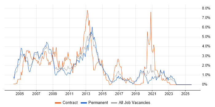 PL/SQL job vacancy trend in Dorset
