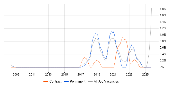 Platform Engineer job vacancy trend in Dorset Platform Engineer job vacancy trend in Dorset