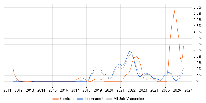 Platform Engineering job vacancy trend in Dorset