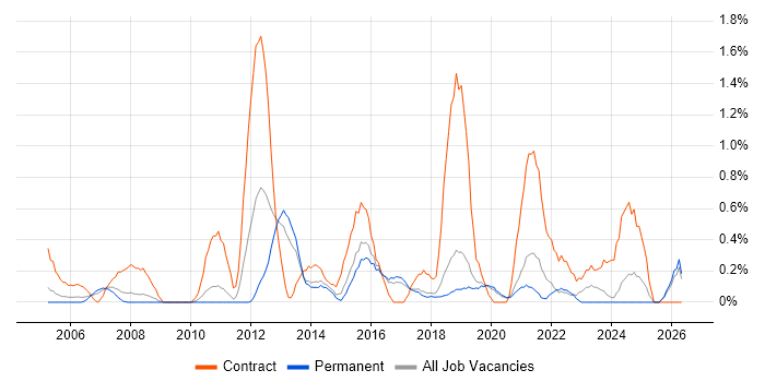PMO Analyst job vacancy trend in Dorset