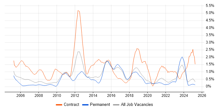 Job vacancy trend for PMO in Dorset Job vacancy trend for PMO in Dorset
