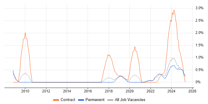 Job vacancy trend for Police in Dorset Job vacancy trend for Police in Dorset