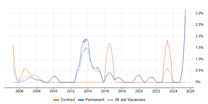 Job vacancy trend for 1st/2nd Line Support in Poole Job vacancy trend for 1st/2nd Line Support in Poole