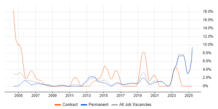 Job vacancy trend for 2nd Line Support in Poole Job vacancy trend for 2nd Line Support in Poole