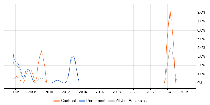 ABAP job vacancy trend in Poole