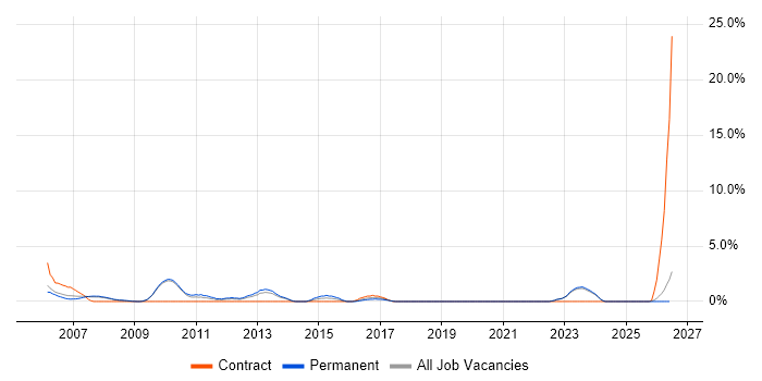 Accessibility job vacancy trend in Poole