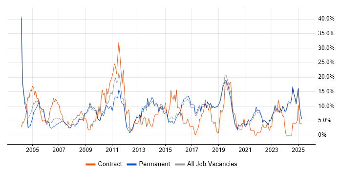 Job vacancy trend for Active Directory in Poole