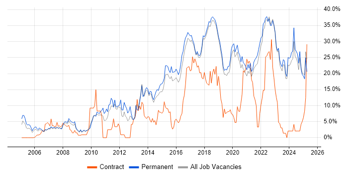Job vacancy trend for Agile in Poole
