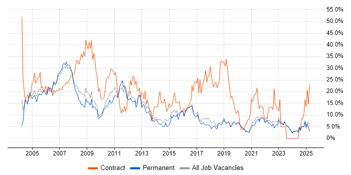 Job vacancy trend for Analyst in Poole