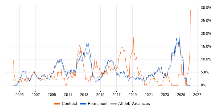 Analytical Skills job vacancy trend in Poole