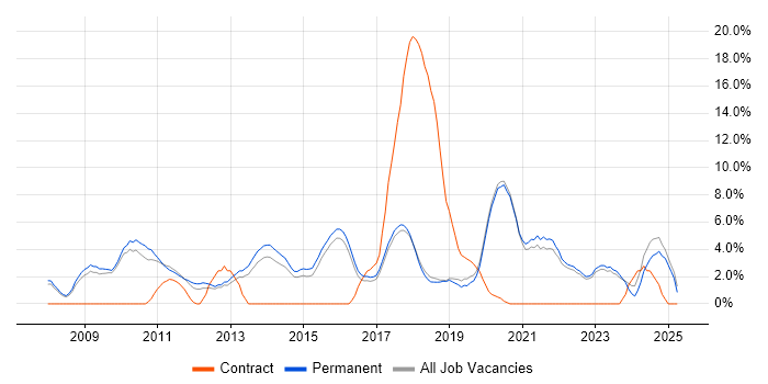 Job vacancy trend for Analytics in Poole
