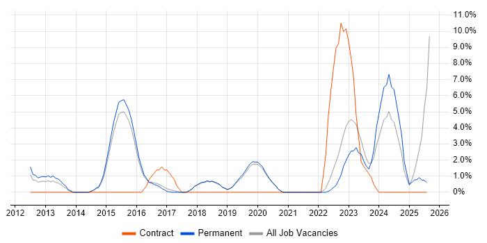Job vacancy trend for Android Development in Poole