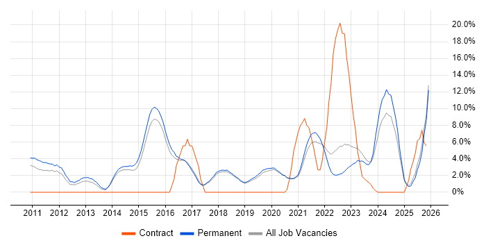Android job vacancy trend in Poole