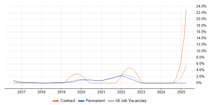 Job vacancy trend for Ansible in Poole