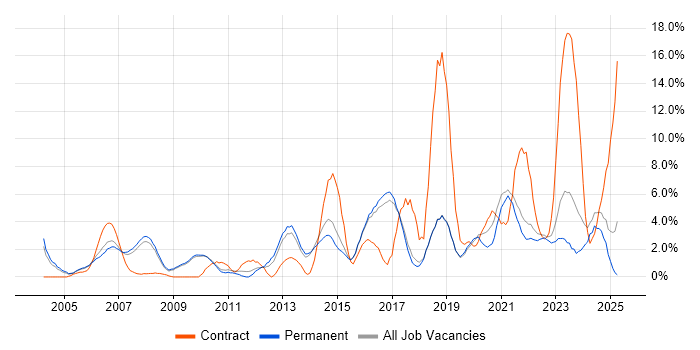 Job vacancy trend for Architect in Poole