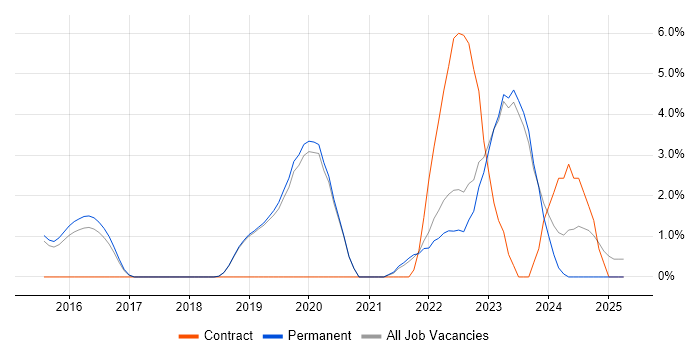 Job vacancy trend for Architectural Patterns in Poole