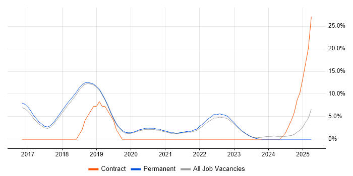 Job vacancy trend for Artificial Intelligence in Poole