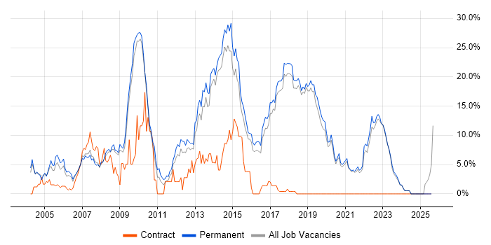 Job vacancy trend for ASP.NET in Poole