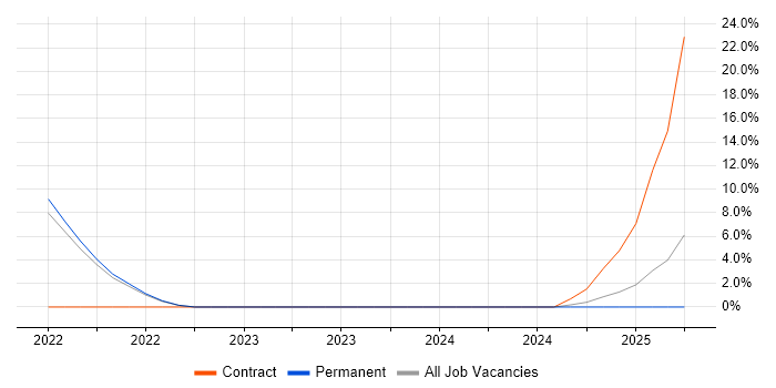 Job vacancy trend for AWS Lambda in Poole