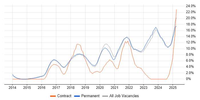 Job vacancy trend for AWS in Poole