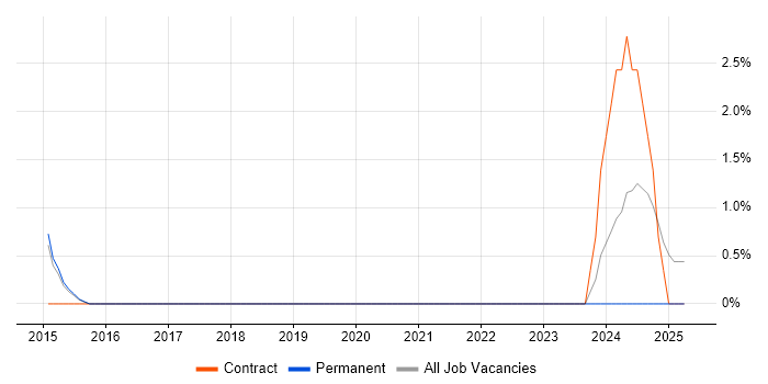Job vacancy trend for Azure Architect in Poole