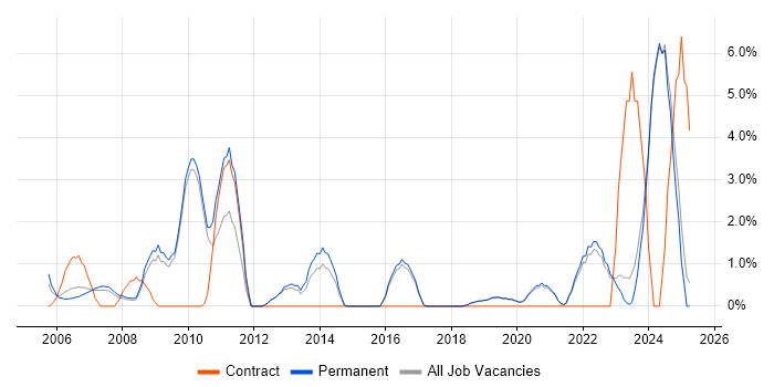 Job vacancy trend for B2B in Poole