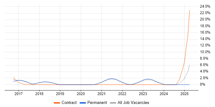 Job vacancy trend for Backend Developer in Poole