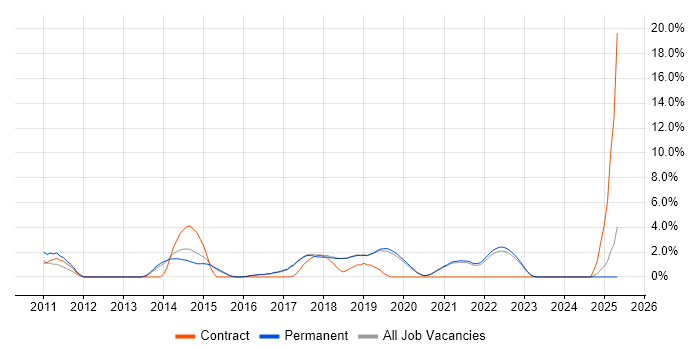 Job vacancy trend for Bash in Poole