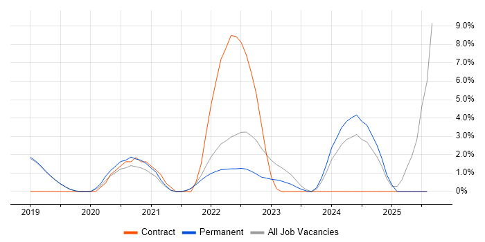 Job vacancy trend for Bitbucket in Poole