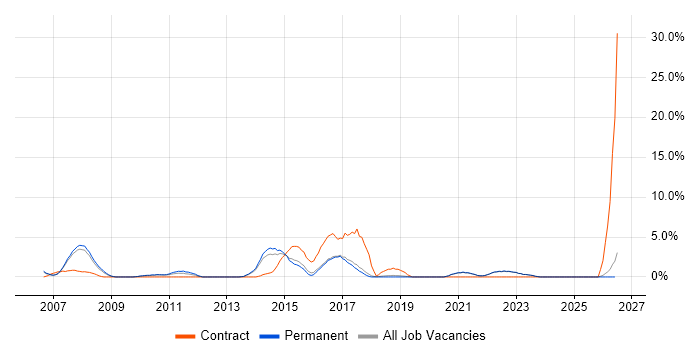 Budgeting job vacancy trend in Poole