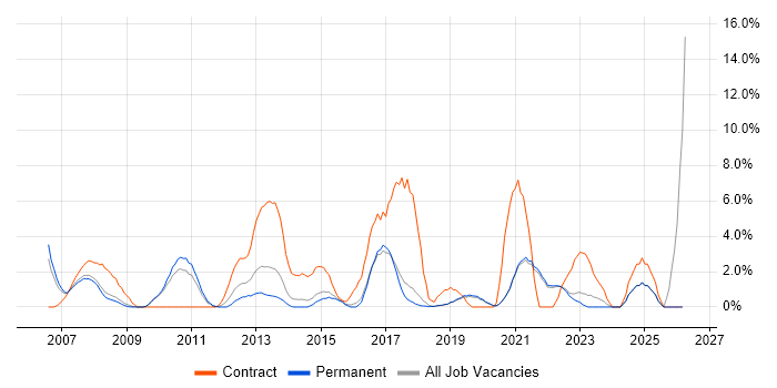 Business Case job vacancy trend in Poole