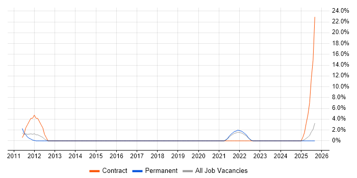 Business Change Management job vacancy trend in Poole