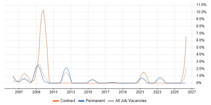 Business Developer job vacancy trend in Poole
