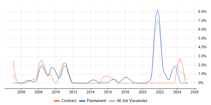 Job vacancy trend for Business Strategy in Poole