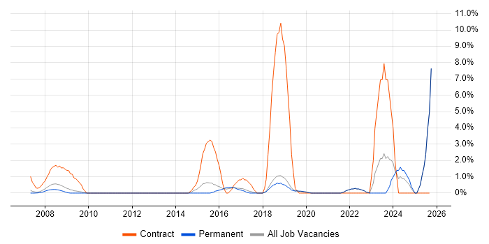 Business Transformation job vacancy trend in Poole