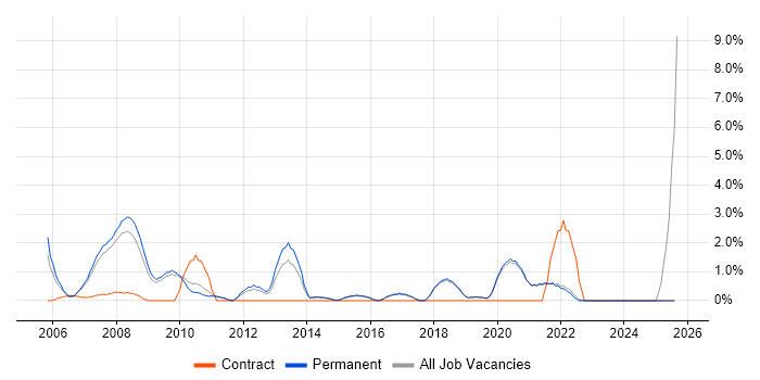 Job vacancy trend for C++ Developer in Poole