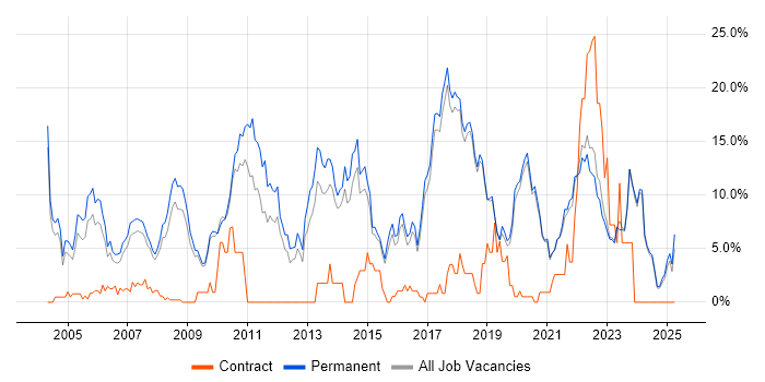 Job vacancy trend for C++ in Poole Job vacancy trend for C++ in Poole