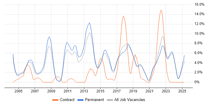 Job vacancy trend for C in Poole Job vacancy trend for C in Poole