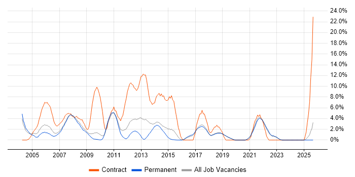 Change Management job vacancy trend in Poole