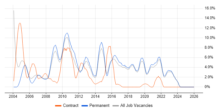 Citrix job vacancy trend in Poole