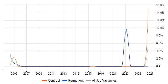 City & Guilds job vacancy trend in Poole