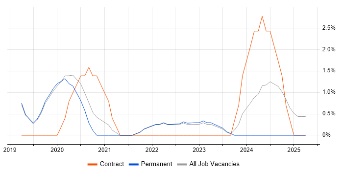 Job vacancy trend for Cloud Architect in Poole