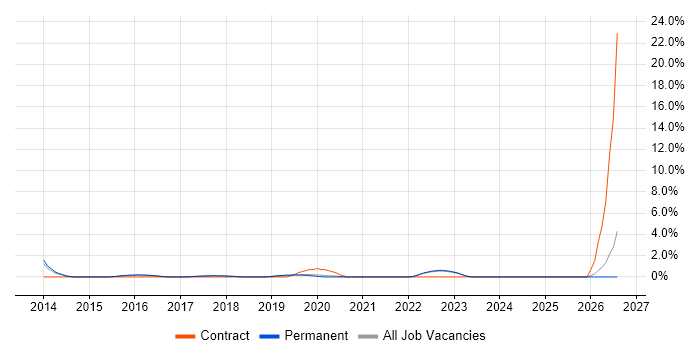 Cloud Consultant job vacancy trend in Poole