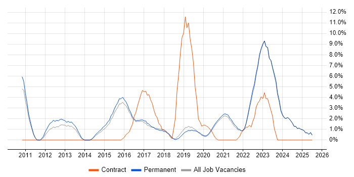 Job vacancy trend for Collaborative Working in Poole