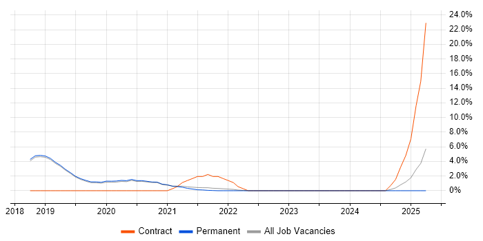 Job vacancy trend for Containerisation in Poole