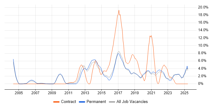 Job vacancy trend for Continuous Improvement in Poole Job vacancy trend for Continuous Improvement in Poole