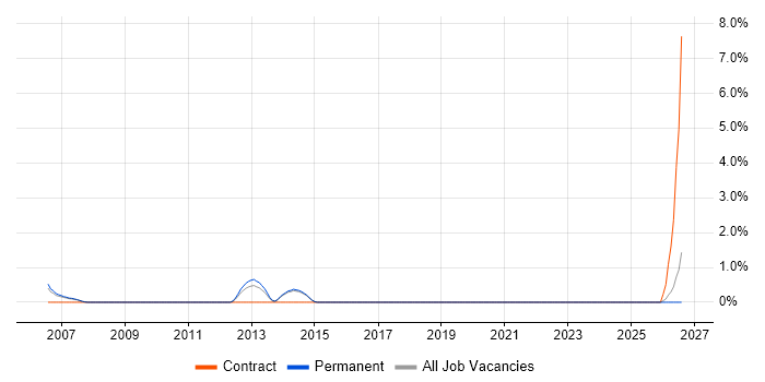 CRM Consultant job vacancy trend in Poole