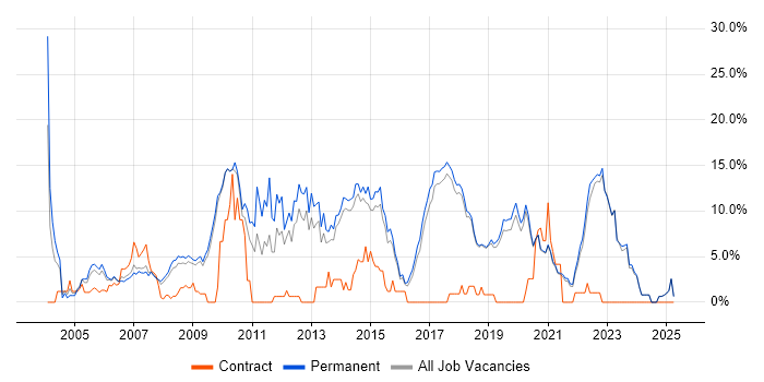 Job vacancy trend for C# Developer in Poole Job vacancy trend for C# Developer in Poole