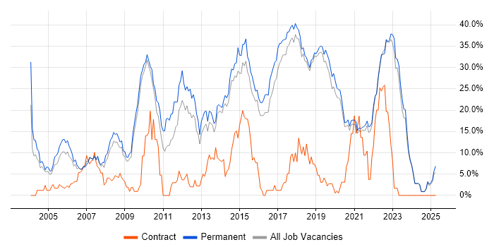 Job vacancy trend for C# in Poole Job vacancy trend for C# in Poole